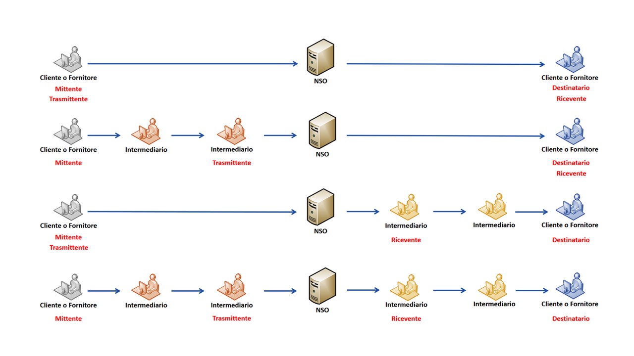 PA, Fornitori e Intermediari possono assumere diverse funzioni negli scambi NSO