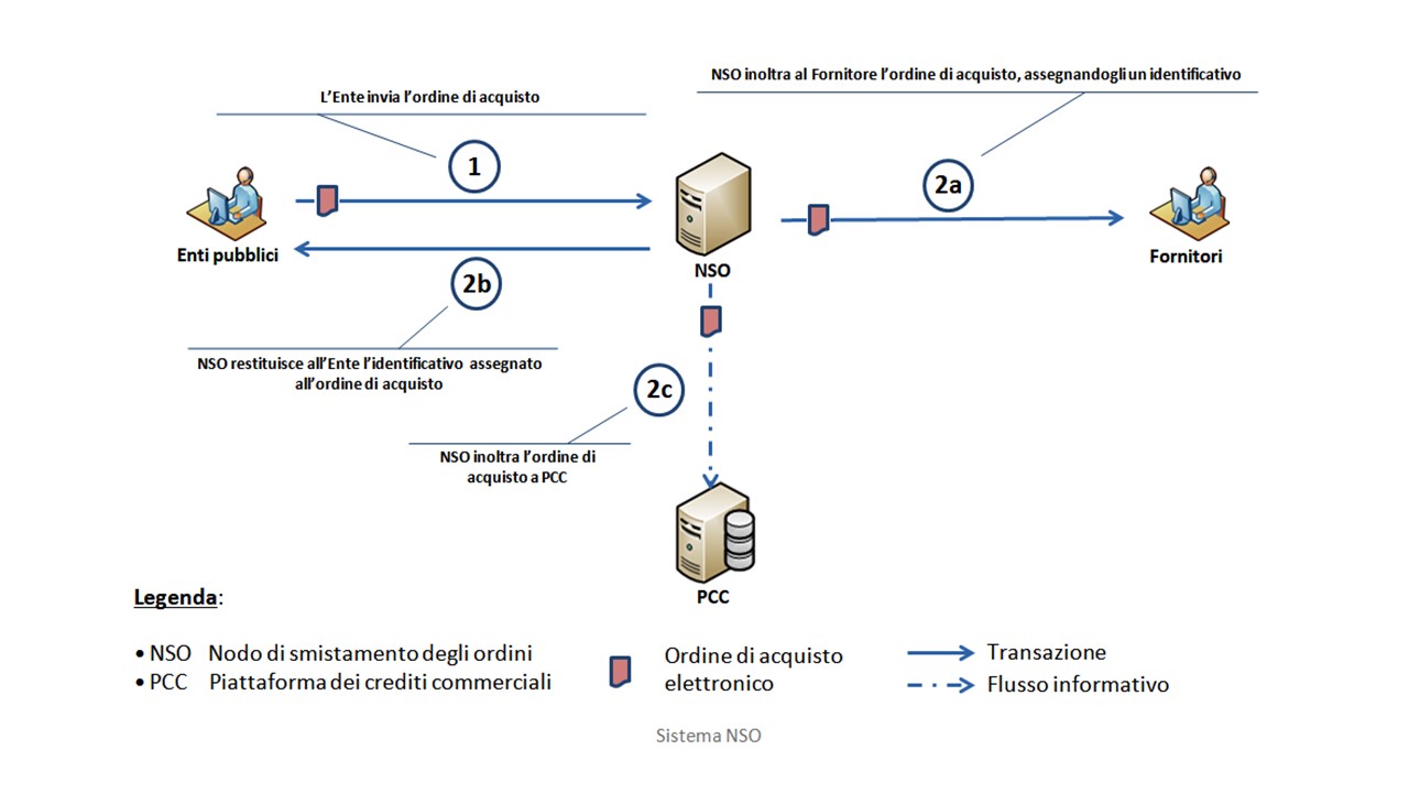 Esempio di processo di trasmissione degli ordini tramite Nodo Smistamento Ordini: l'Ente invia l'ordine d'acquisto, che NSO inoltra al Fornitore. Lo stesso NSO restituisce all'Ente l'identificativo assegnato all'ordine e inoltra il documento alla Piattaforma dei Crediti Commerciali (PCC).